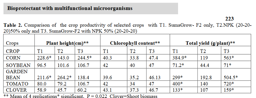 Table 2. Comparison of the crop productivity of selected crops with T1. SumaGrow- F2 only, T2.NPK (20-20- 20)50% only and T3. SumaGrow-F2 with NPK 50% (20-20-20)